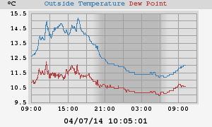 temperatures