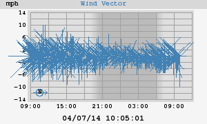 Wind Vector